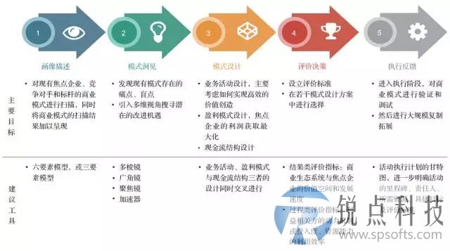 经营者必修课：5步设计你的商业模式