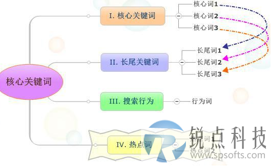 选取关键词